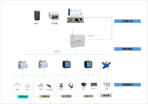 探討雙碳背景下在節能管理中的應用及監控產品選型